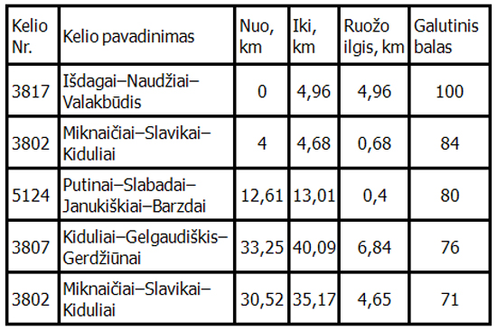 keliai asfaltuojami