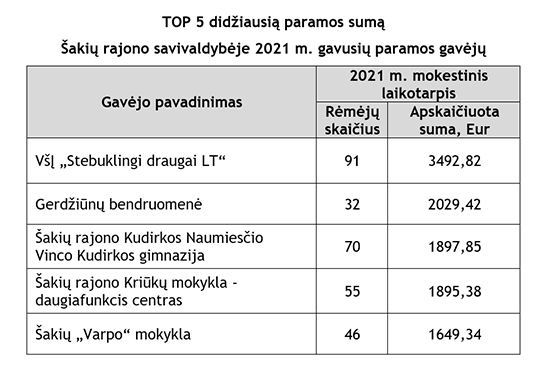 top5 paramos gaveju