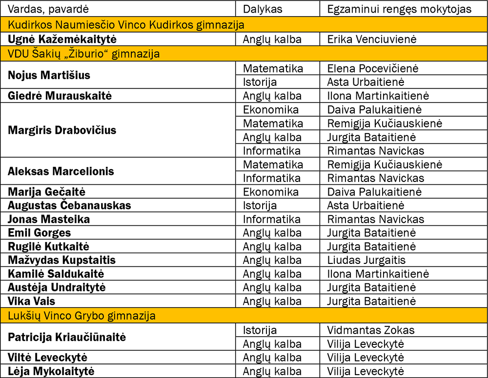 simtukai sakiu lenteleje